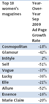 Top 10 women's magazines Ad Page Growth Rate 2009